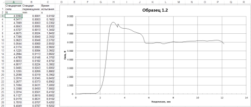 Испытание образца древесины на сжатие. Результаты