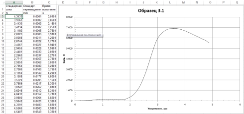 Испытание образца древесины на сжатие. Результаты