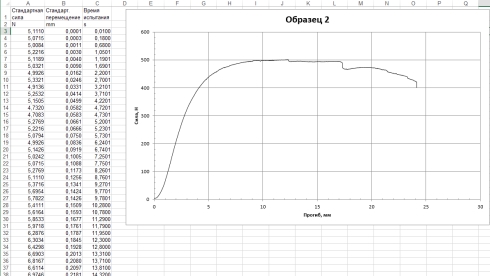 Испытания образцов дерева на изгиб. Результаты