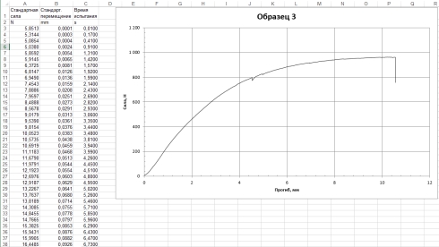 Испытания образцов дерева на изгиб. Результаты